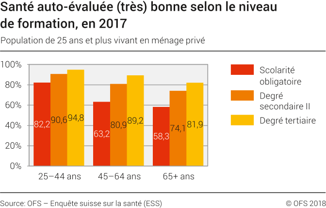Santé auto-évaluée (très) bonne selon le niveau de formation, en 2017