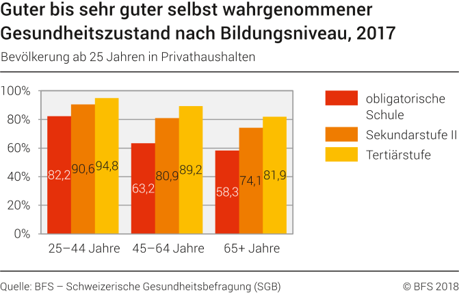 Guter bis sehr guter selbst wahrgenommener Gesundheitszustand nach Bildungsniveau, 2017