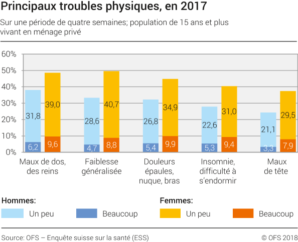 Principaux troubles physiques, en 2017