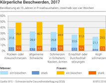 Körperliche Beschwerden, 2017