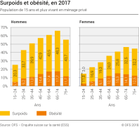 Surpoids et obésité, en 2017