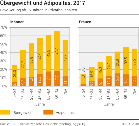 Übergewicht und Adipositas, 2017