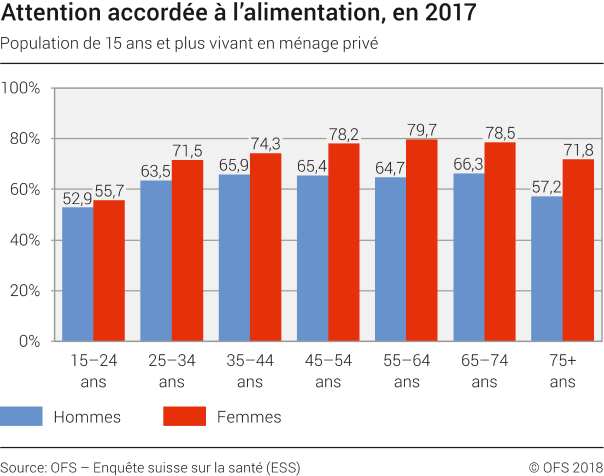 Attention accordée à l'alimentation, en 2017