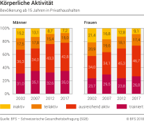 Körperliche Aktivität