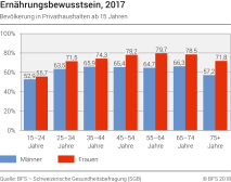 Ernährungsbewusstsein, 2017