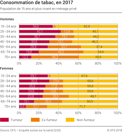 Consommation de tabac, en 2017