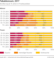 Tabakkonsum, 2017