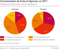 Consommation de fruits et légumes, en 2017