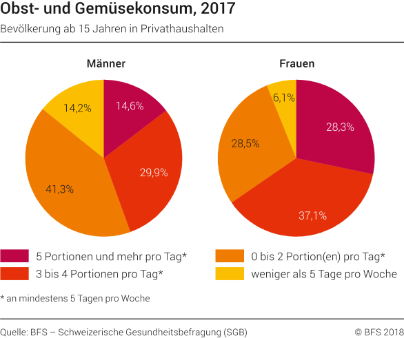 Obst- und Gemüsekonsum, 2017