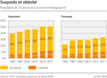 Surpoids et obésité