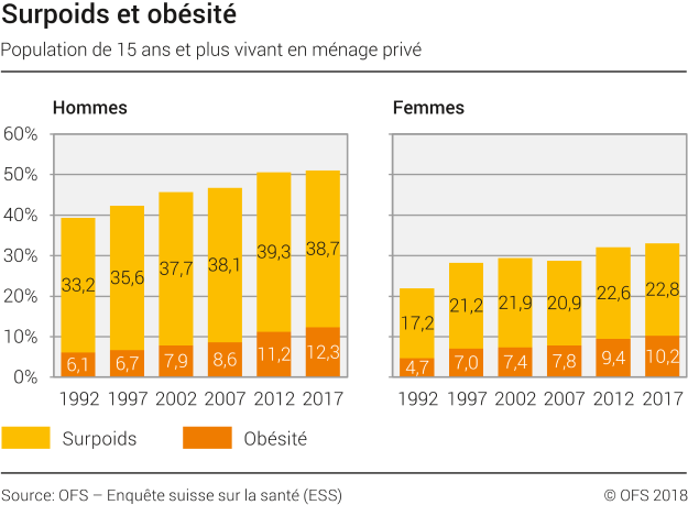 Surpoids et obésité