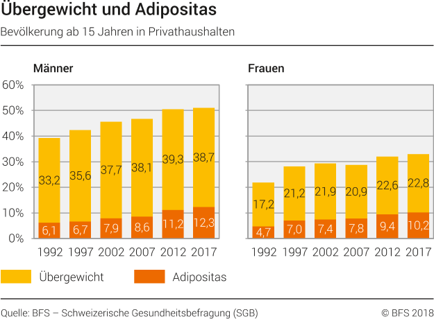 Übergewicht und Adipositas