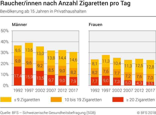 Raucher/innen nach Anzahl Zigaretten pro Tag