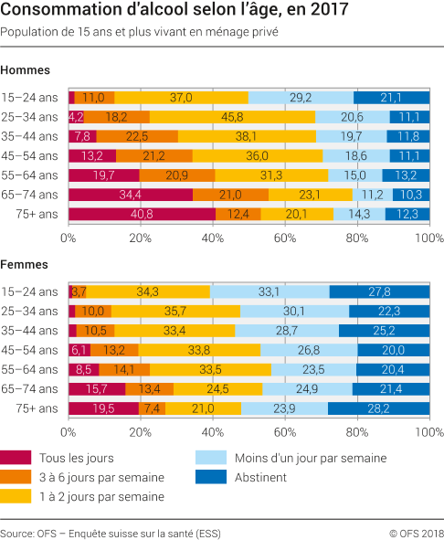 Consommation d'alcool selon l'âge, en 2017