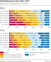 Alkoholkonsum nach Alter, 2017