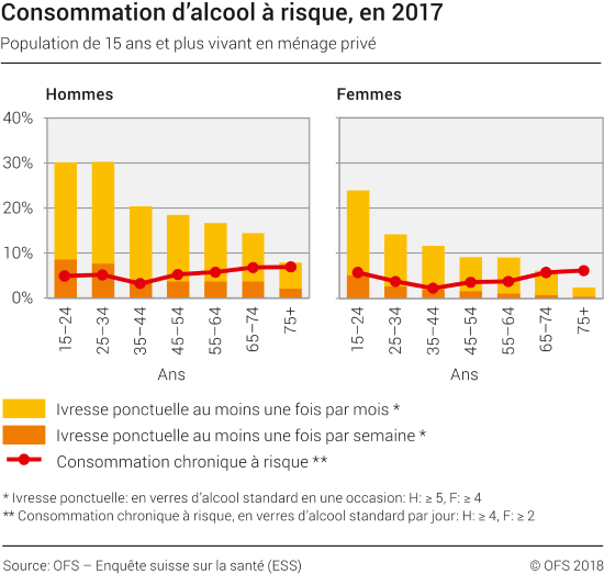 Consommation d'alcool à risque, en 2017