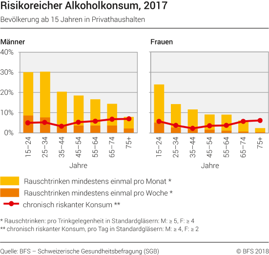 Risikoreicher Alkoholkonsum, 2017