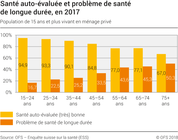 Santé auto-évaluée et problème de santé de longue durée, en 2017