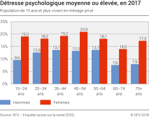 Détresse psychologique moyenne ou élevée, en 2017