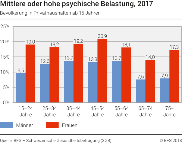 Mittlere oder hohe psychische Belastung, 2017
