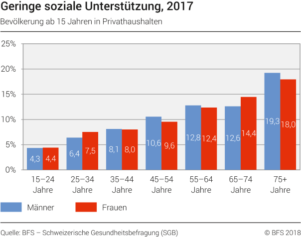 Geringe soziale Unterstützung, 2017