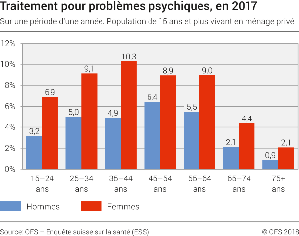 Traitement pour problèmes psychiques, en 2017