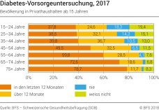 Diabetes-Vorsorgeuntersuchung, 2017