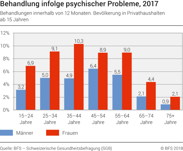 Behandlung infolge psychischer Probleme, 2017