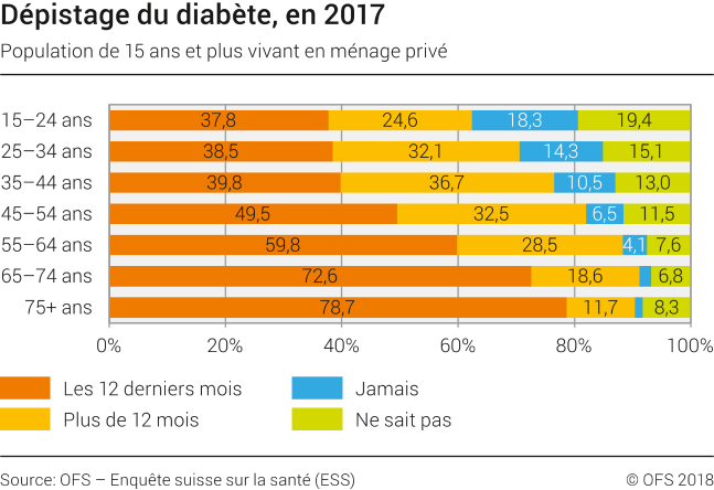 Dépistage du diabète, en 2017