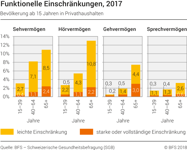 Funktionelle Einschränkungen, 2017