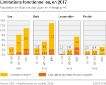 Limitations fonctionnelles, en 2017