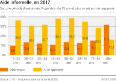 Aide informelle, en 2017