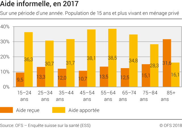 Aide informelle, en 2017