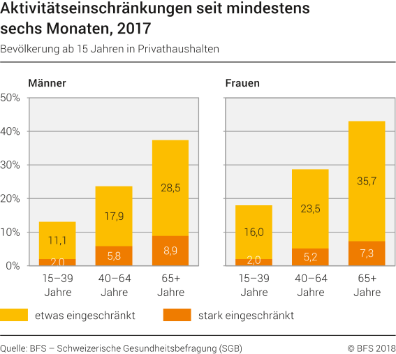 Aktivitätseinschränkungen seit mindestens sechs Monaten, 2017