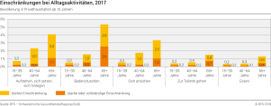 Einschränkungen bei Alltagsaktivitäten, 2017