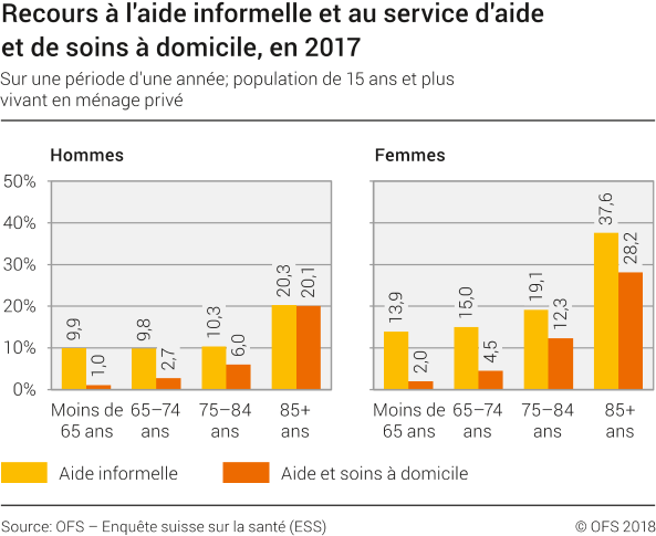 Recours à l'aide informelle et au service d'aide et de soins à domicile, en 2017
