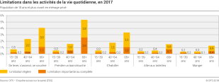 Limitations dans les activités de la vie quotidienne, en 2017