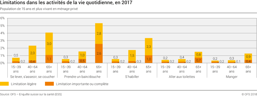 Limitations dans les activités de la vie quotidienne, en 2017