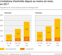 Limitations d'activité depuis au moins six mois, en 2017