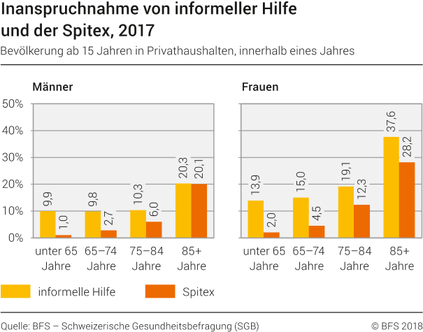 Inanspruchnahme von informeller Hilfe und der Spitex, 2017
