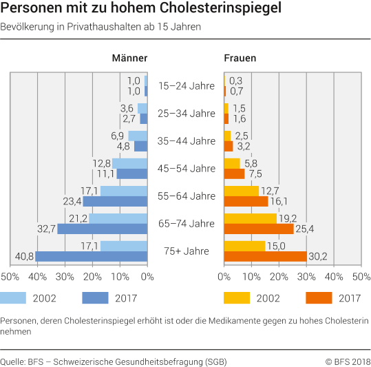 Personen mit zu hohem Cholesterinspiegel