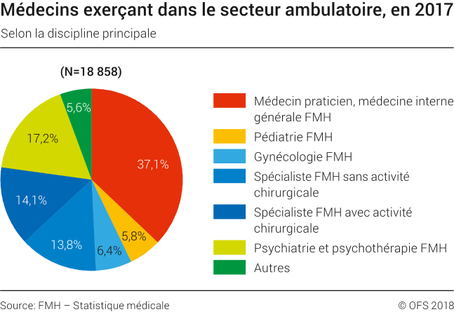 Médecins exerçant dans le secteur ambulatoire, en 2017