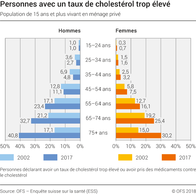 Personnes avec un taux de cholestérol trop élevé