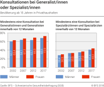 Konsultationen bei Generalist/innen oder Spezialist/innen