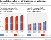 Consultations chez un médecin ou un spécialiste