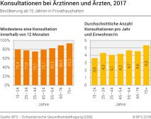 Konsultationen bei Ärztinnen und Ärzten, 2017