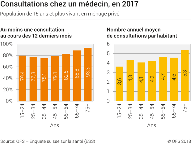 Consultations chez un médecin, en 2017