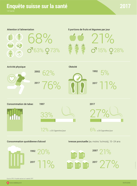 Infographie enquête suisse sur la santé: vue d'ensemble des premiers résultats