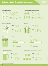 Infografie Schweizerische Gesundheitsbefragung: Übersicht erste Resultate