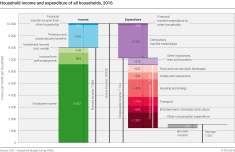 Household income and expenditure of all households